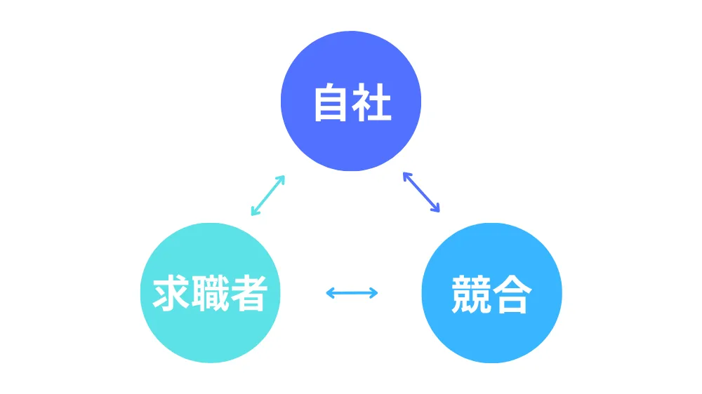 3C分析の説明