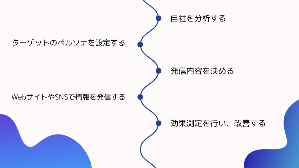 採用マーケティングの進め方