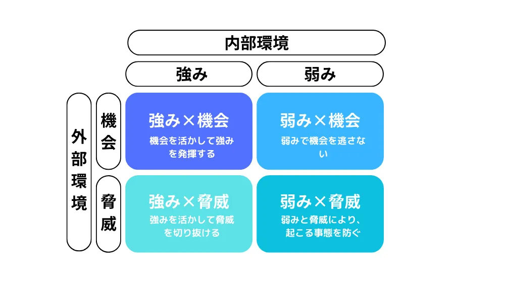 SWOT分析の説明