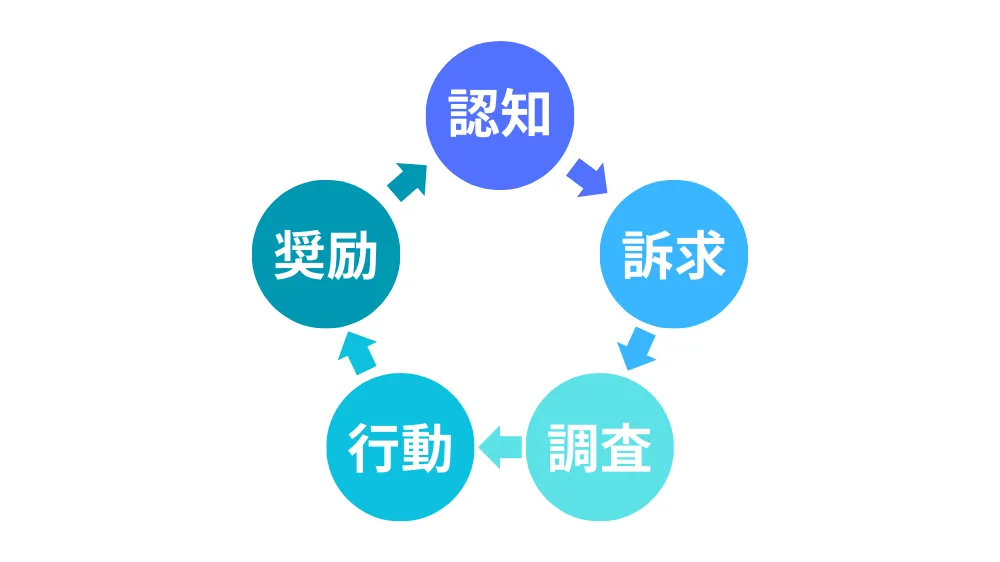 5A理論の説明