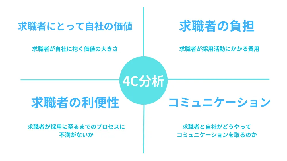 4C分析の説明