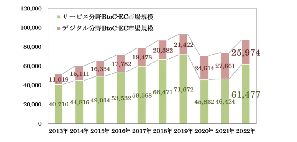 サービス系ECの市場規模の推移