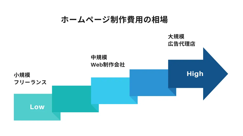 制作費用の相場の推移