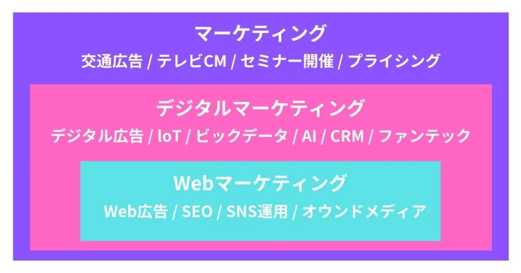 マーケティングとデジタルマーケティング、Webマーケティングの違い・階層分け