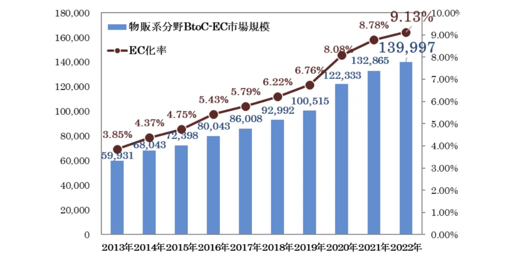 EC市場規模の推移