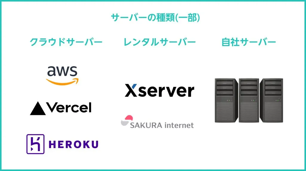 サーバーの種類(一部)。クラウドサーバー(AWS、Vercel、Heroku)、レンタルサーバー(Xserver、さくらインターネット)、自社サーバー