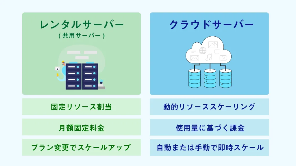 レンタルサーバーとクラウドサーバーの違いって何?