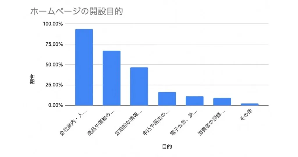 ホームページの開設の目的のランキング表