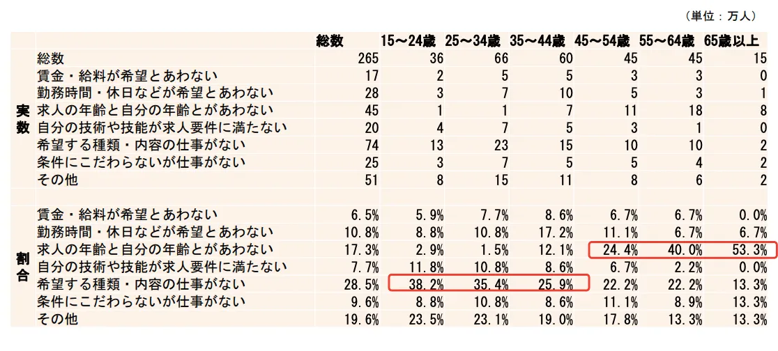 厚生労働省|雇用を取り巻く環境と諸課題について。採用のミスマッチの割合