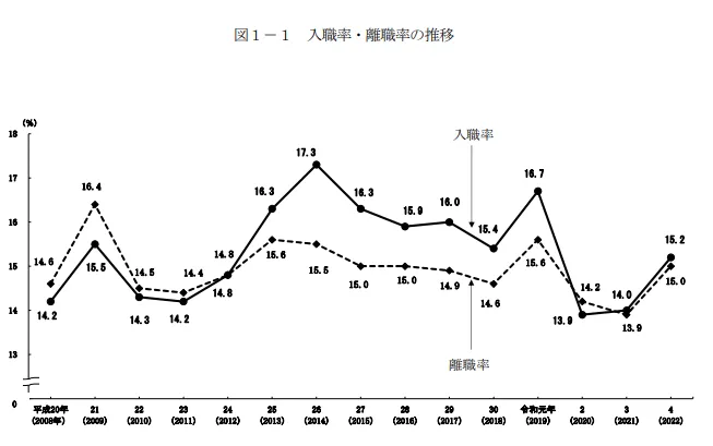 出典:厚生労働省|-令和4年雇用動向調査結果の概況- 入職率と離職率の比較