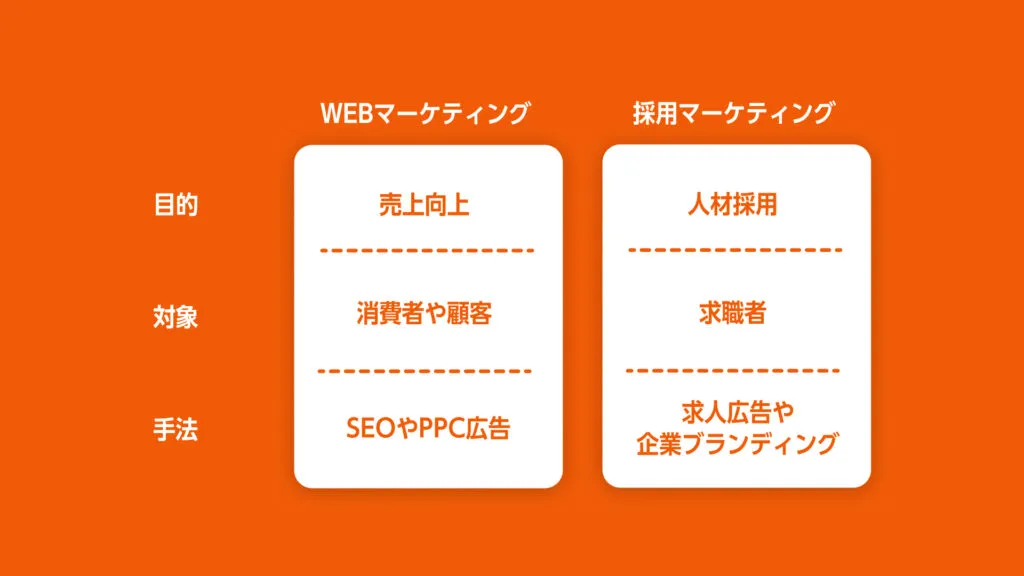 WEBマーケティングと採用マーケティング比較表(目的・対象・手法)
