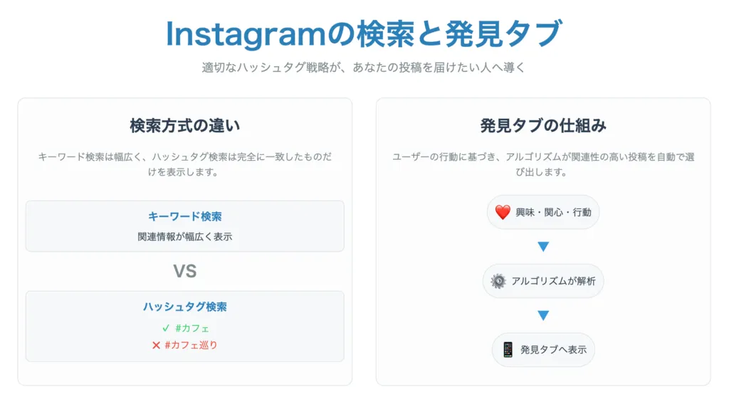 Instagramの検索と発見タブ