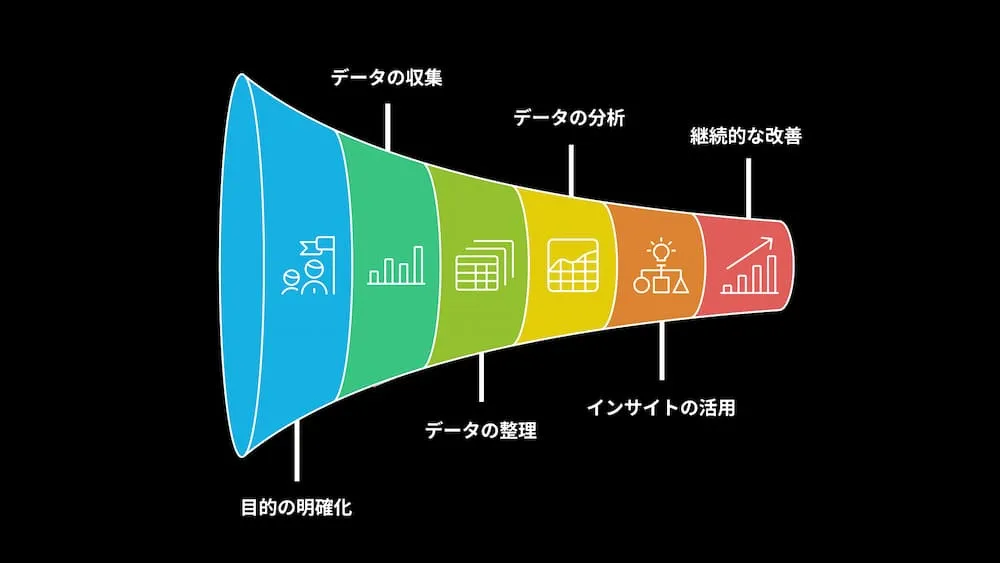 データドリブンの6つの基本プロセス。目的の明確化、データの収集、データの整理、データの分析、インサイトの活用、継続的な改善