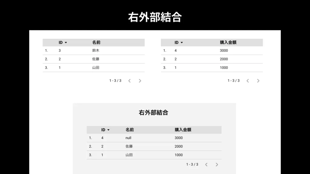 右外部結合の結果。右のテーブルの行はすべて残り、左に該当がない行は空欄になっている