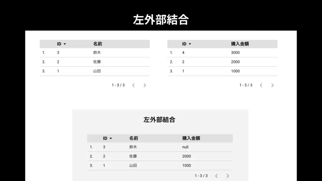 左外部結合の結果。左のテーブルの行はすべて残り、右に該当がない行は空欄になっている