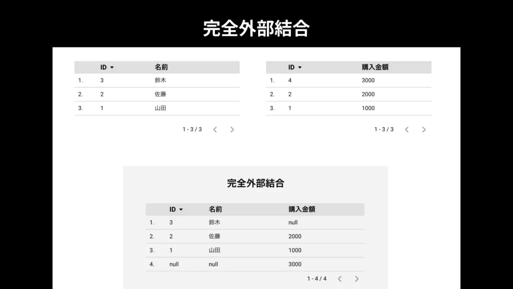 完全外部結合の結果。両方のテーブルの行がすべて残っている
