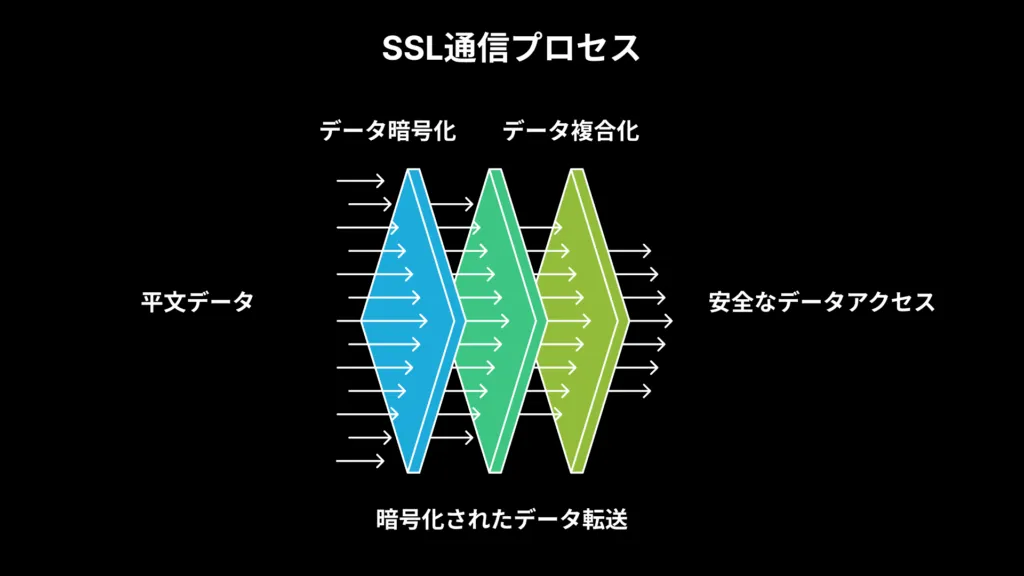 SSL通信のプロセス。平文データがデータ暗号化を経て暗号化されたデータとして転送され、データ復号化を経て安全なデータアクセスに至る流れ