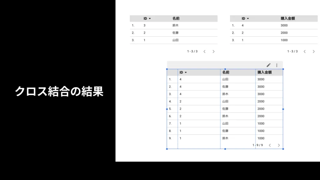 クロス結合の結果。すべての行がすべての行と組み合わされ、行数が増えている