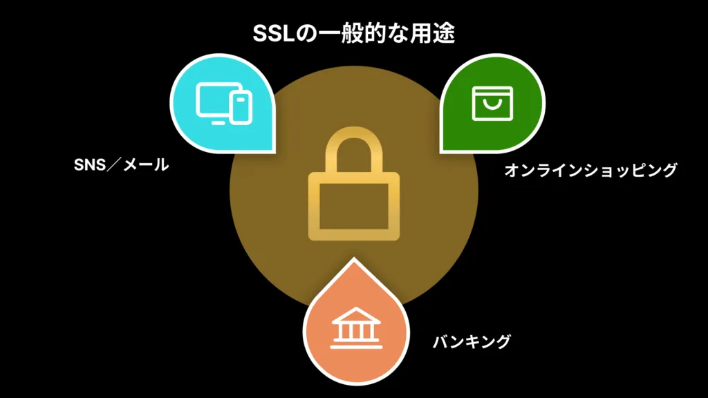 SSLの一般的な用途。SNS・メール、オンラインショッピング、バンキングの3つ