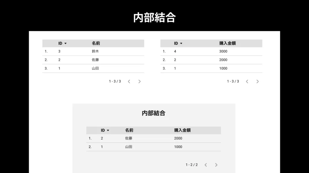 内部結合の結果。IDをキーとして、両方のテーブルに存在するデータだけが結合されている