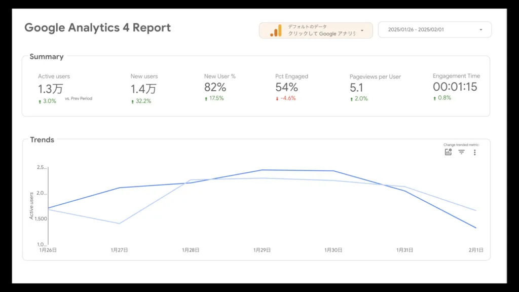 Looker Studio で作成した Google Analytics 4 のレポート画面。アクティブユーザー数やエンゲージメント時間のサマリーと、推移のグラフが並んでいる