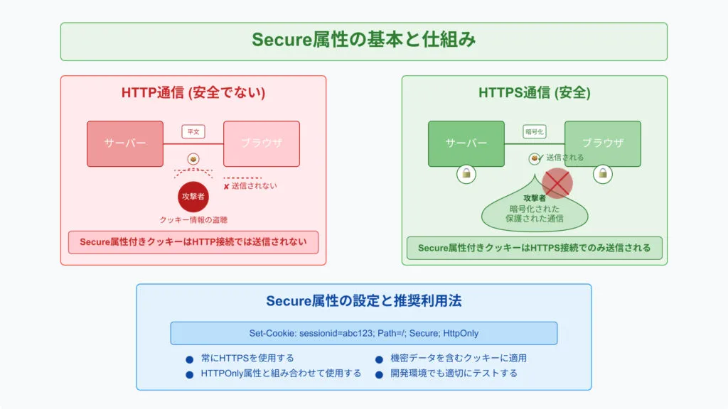 Secure属性の基本と仕組み。HTTP通信（安全でない）とHTTPS通信（安全）を比べ、Secure属性付きクッキーはHTTPS接続でのみ送信されることを示している