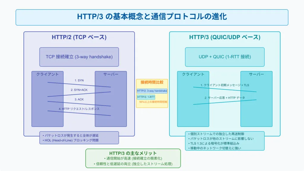 HTTP/3 の基本概念と通信プロトコルの進化。HTTP/2（TCPベース）と HTTP/3（QUIC・UDPベース）の接続手順を並べて比べている