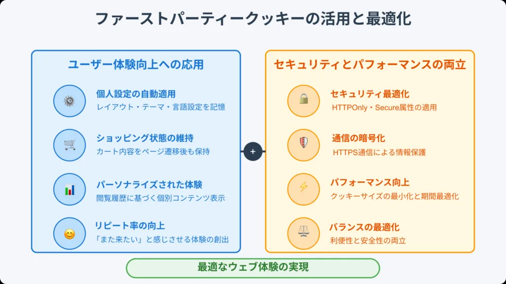 ファーストパーティークッキーの活用と最適化。ユーザー体験向上への応用と、セキュリティとパフォーマンスの両立の2軸で整理している