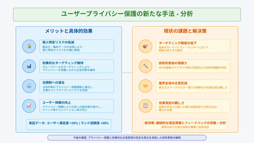 ユーザープライバシー保護の新たな手法の分析。メリットと具体的な効果、現状の課題と解決策を並べている