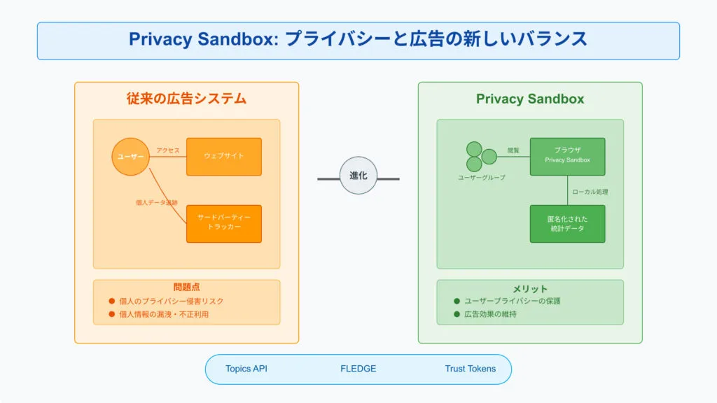 Privacy Sandbox：プライバシーと広告の新しいバランス。従来の広告システムの問題点と、Privacy Sandbox のメリットを並べている