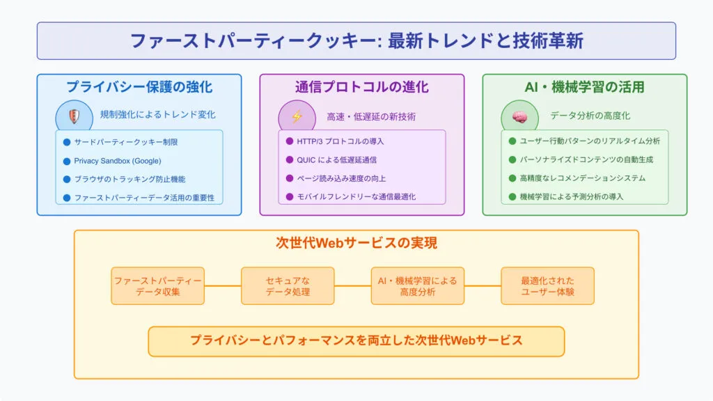 ファーストパーティークッキーの最新トレンドと技術革新。プライバシー保護の強化、通信プロトコルの進化、AI・機械学習の活用の3つから、次世代Webサービスの要件を示している