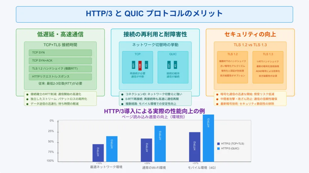 HTTP/3 と QUIC プロトコルのメリット。低遅延・高速通信、接続の再利用と耐障害性、セキュリティの向上の3点と、HTTP/3導入による実際の性能向上の例