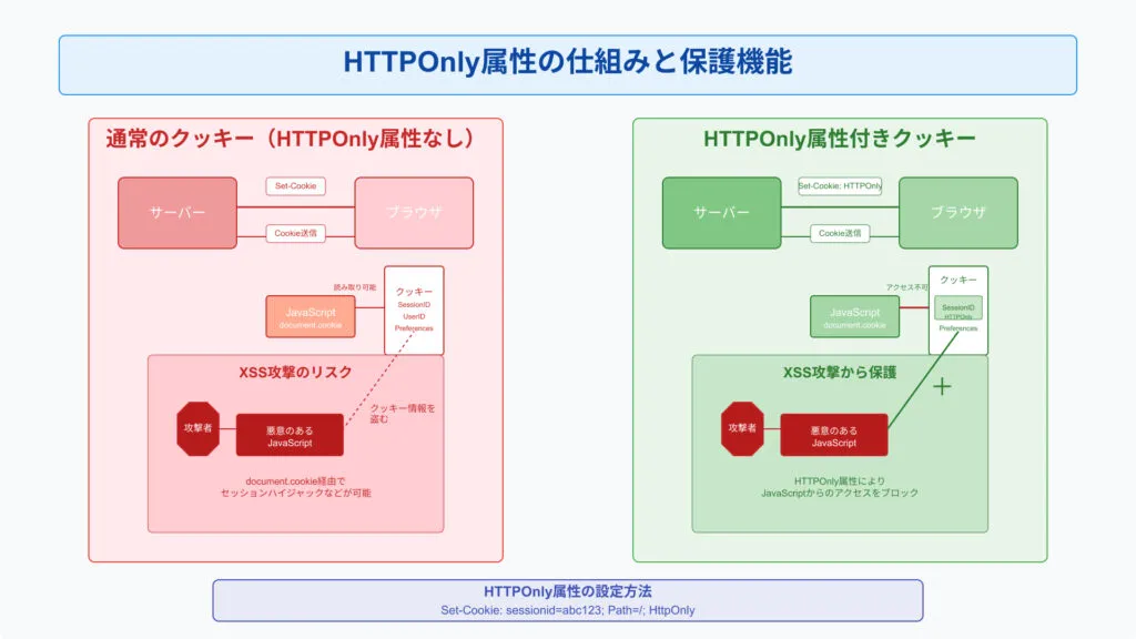 HTTPOnly属性の仕組みと保護機能。HTTPOnly属性なしの通常のクッキーはXSS攻撃のリスクがあり、HTTPOnly属性付きクッキーはXSS攻撃から保護されることを図で比べている