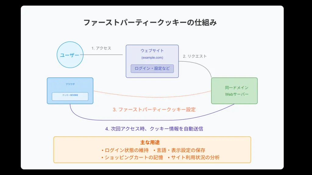 ファーストパーティークッキーの仕組み。ユーザーがウェブサイトにアクセスしてから、同一ドメインのWebサーバーがクッキーを設定し、次回アクセス時に自動送信されるまでの流れ