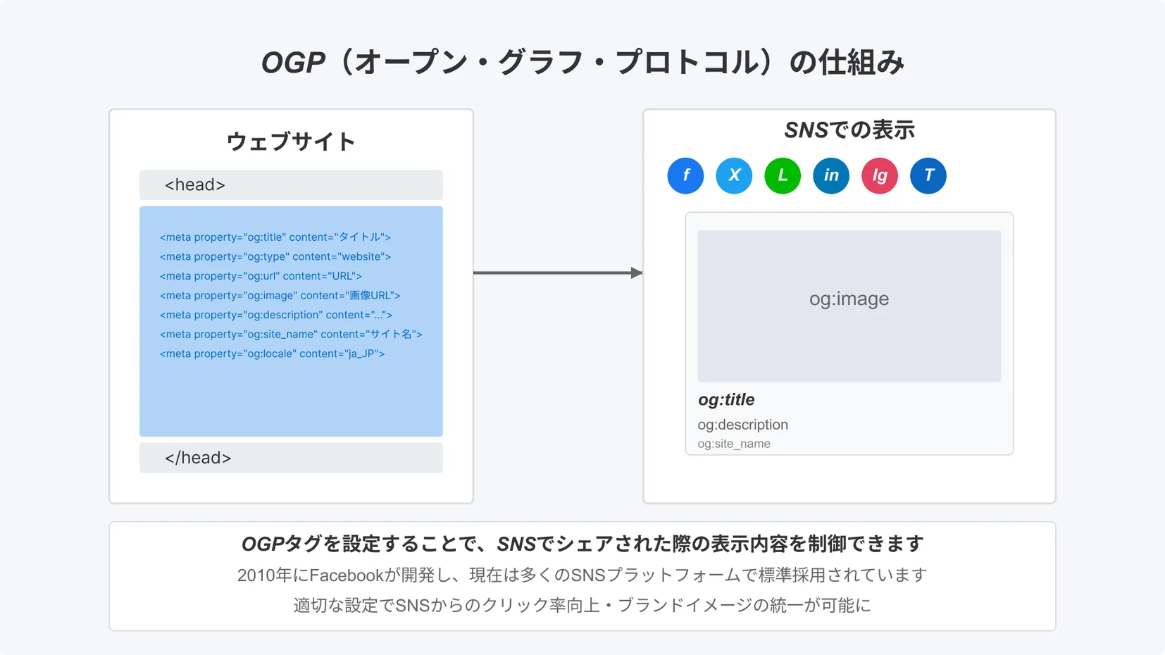 OGPの仕組みの図