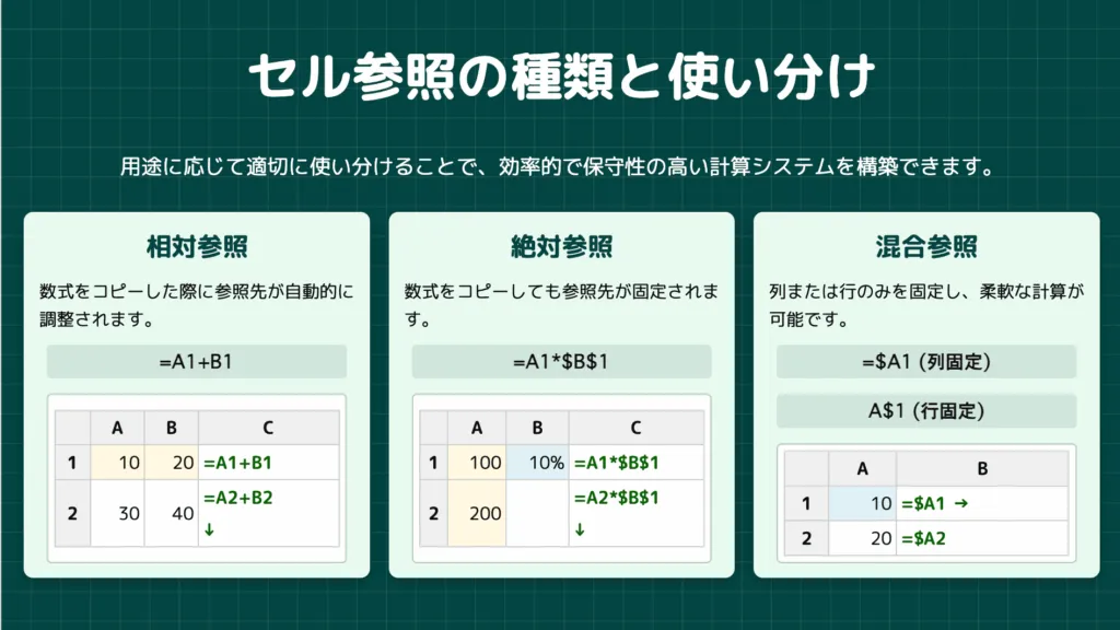 絶対参照と相対参照の使い分け戦略