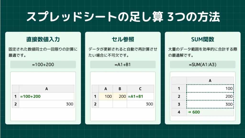 3つの基本手法の使い分け判断基準