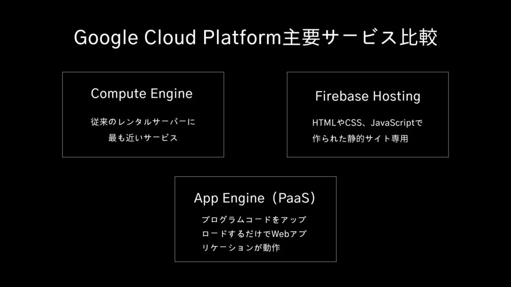 Google Cloud Platform の主要サービス比較。Compute Engine（従来のレンタルサーバーに最も近い）、Firebase Hosting（HTML+CSS・JavaScript で作られた静的サイト専用）、App Engine（PaaS。プログラムコードをアップロードするだけでWebアプリケーションが動く）