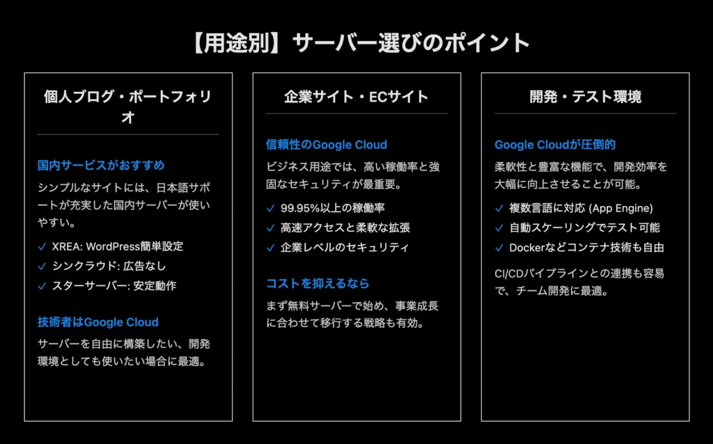 用途別のサーバー選びのポイント。個人ブログ・ポートフォリオ、企業サイト・ECサイト、開発・テスト環境の3つに分けて、それぞれに向くサービスと注意点を挙げている