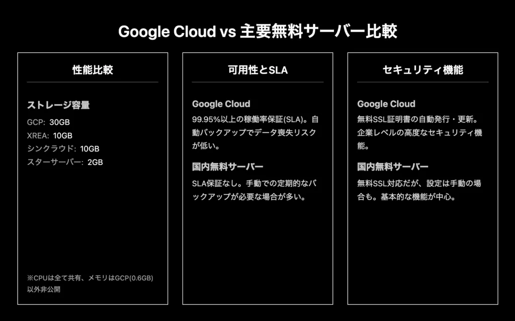 Google Cloud と主要な無料レンタルサーバーの比較表。性能（ストレージ容量・メモリ）、可用性とSLA、セキュリティ機能の3項目で並べている