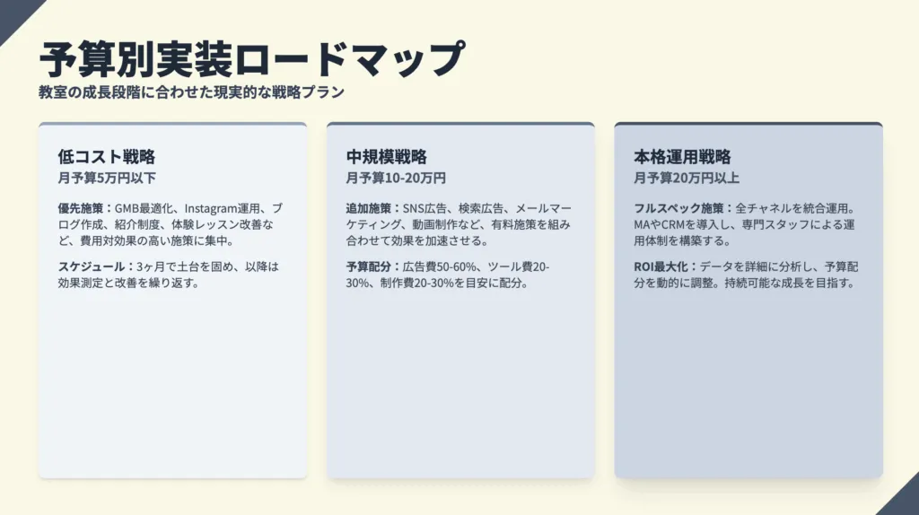 予算別実装ロードマップ