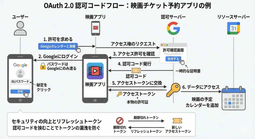 OAuth 2.0の認可フローを図解で追ってみよう