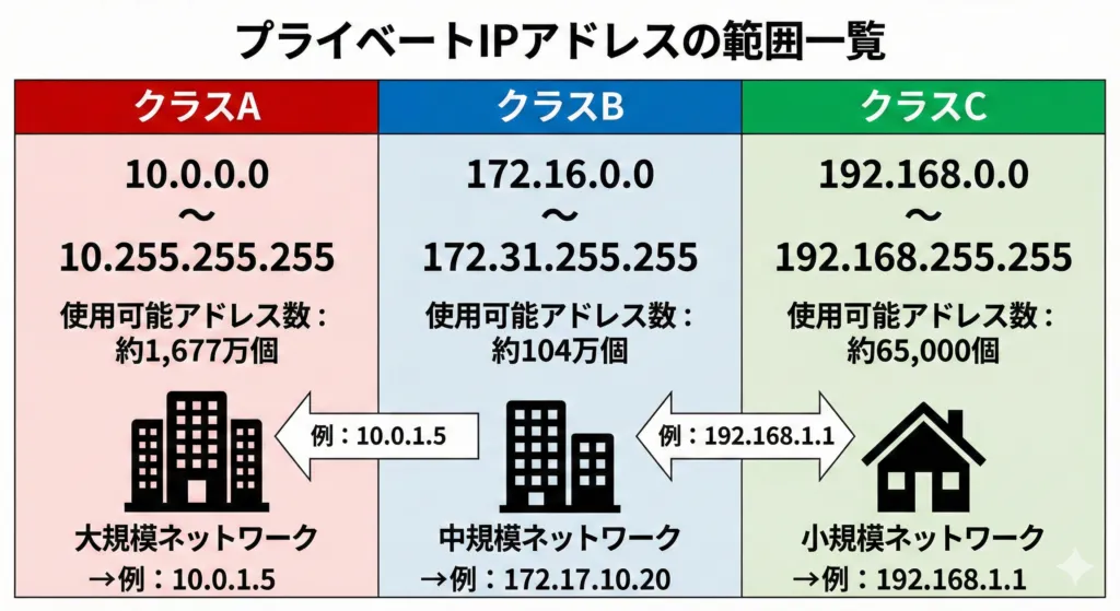 プライベートIPアドレスの範囲一覧