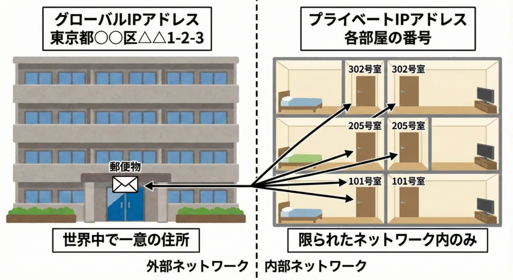 プライベートIPアドレスとは?わかりやすく解説